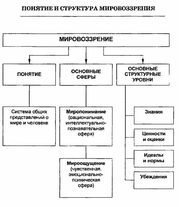 Лекция по теме Философия в структуре мировоззрения